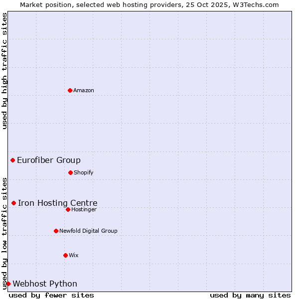 Market position of Iron Hosting Centre vs. Eurofiber Group vs. Webhost Python