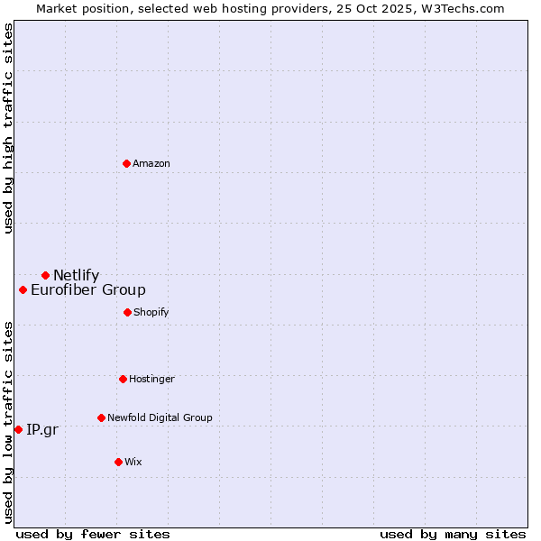 Market position of Netlify vs. Eurofiber Group vs. IP.gr