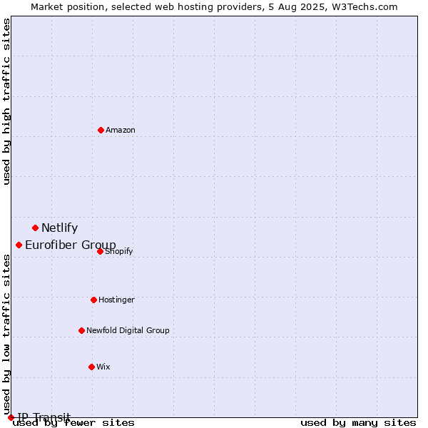 Market position of Netlify vs. Eurofiber Group vs. IP Transit