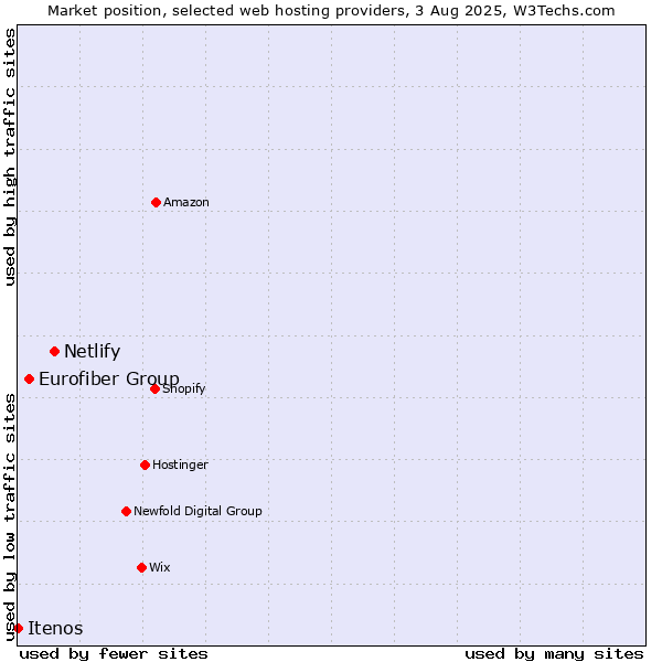 Market position of Netlify vs. Eurofiber Group vs. Itenos