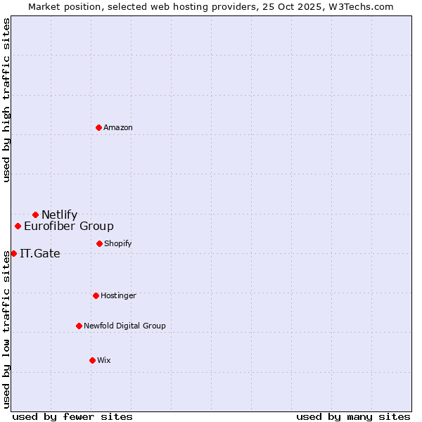 Market position of Netlify vs. Eurofiber Group vs. IT.Gate