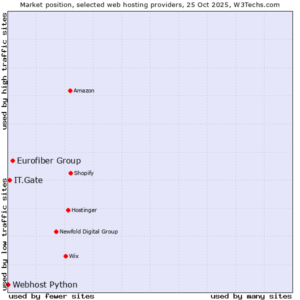 Market position of Eurofiber Group vs. IT.Gate vs. Webhost Python