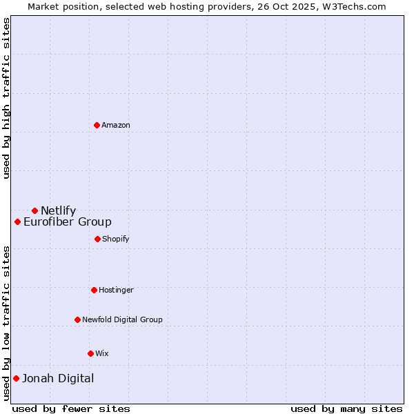 Market position of Netlify vs. Eurofiber Group vs. Jonah Digital