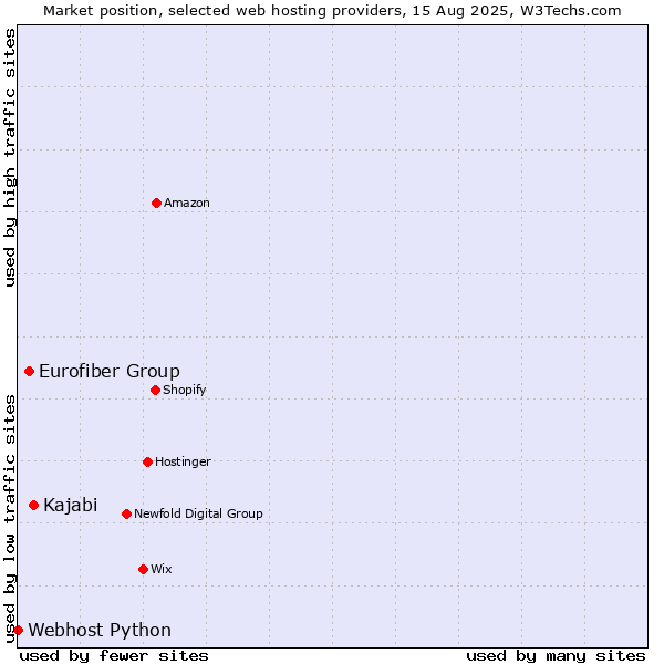 Market position of Kajabi vs. Eurofiber Group vs. Webhost Python