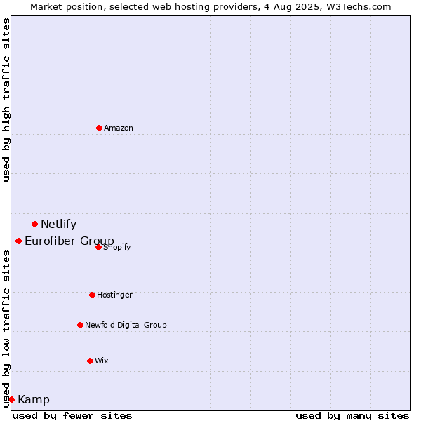 Market position of Netlify vs. Eurofiber Group vs. Kamp