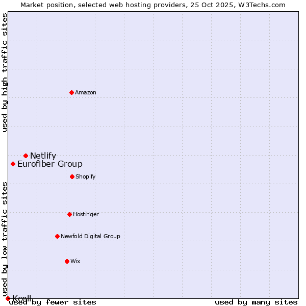 Market position of Netlify vs. Eurofiber Group vs. Kcell