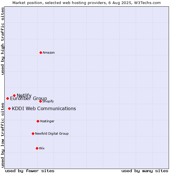Market position of Netlify vs. KDDI Web Communications vs. Eurofiber Group