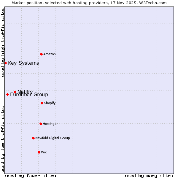 Market position of Netlify vs. Eurofiber Group vs. Key-Systems