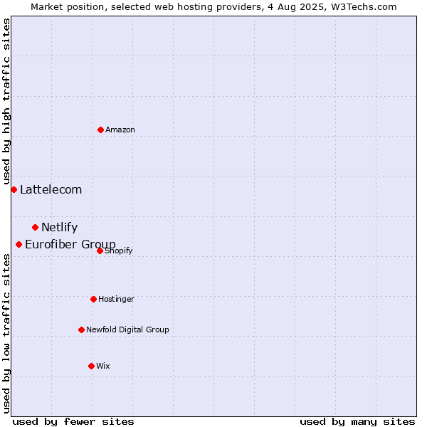 Market position of Netlify vs. Eurofiber Group vs. Lattelecom