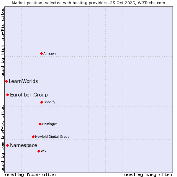 Market position of Eurofiber Group vs. Namespace vs. LearnWorlds