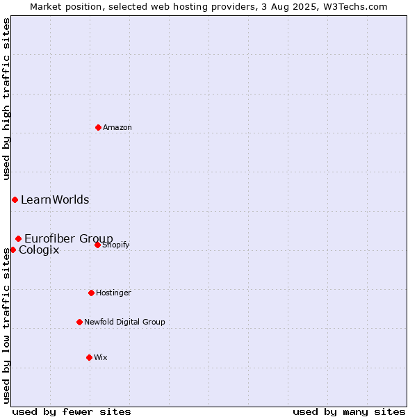 Market position of Eurofiber Group vs. LearnWorlds vs. Cologix