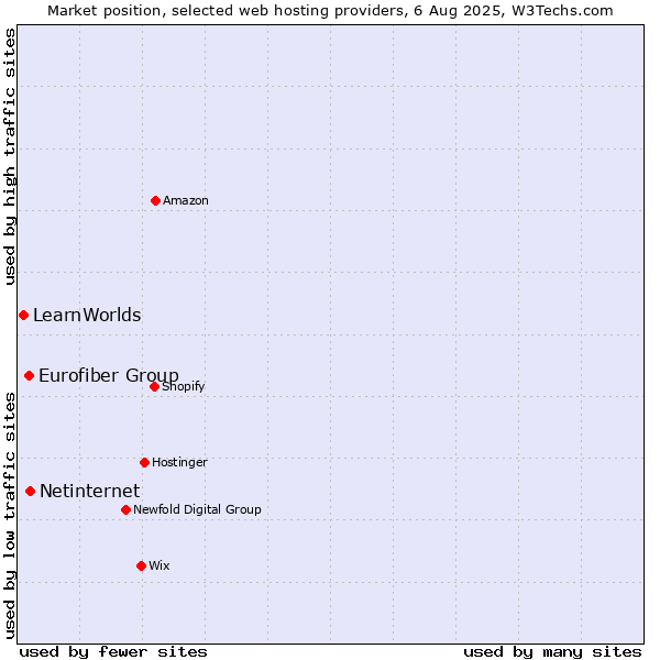Market position of Netinternet vs. Eurofiber Group vs. LearnWorlds