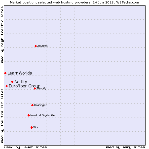 Market position of Netlify vs. Eurofiber Group vs. LearnWorlds