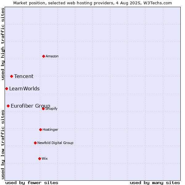 Market position of Tencent vs. Eurofiber Group vs. LearnWorlds