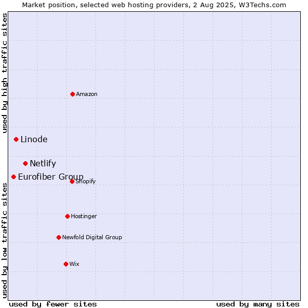 Market position of Netlify vs. Linode vs. Eurofiber Group