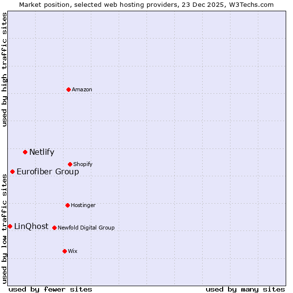 Market position of Netlify vs. Eurofiber Group vs. LinQhost