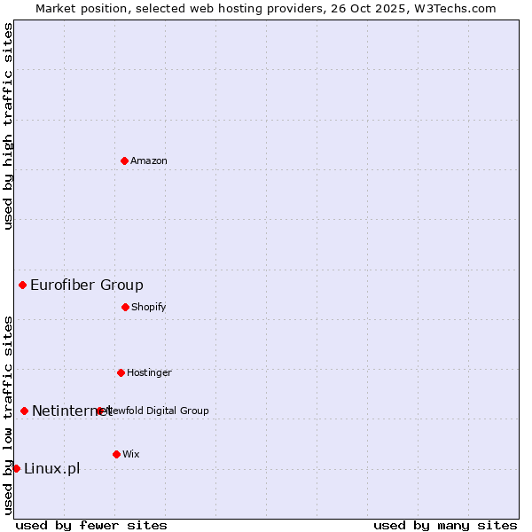Market position of Netinternet vs. Eurofiber Group vs. Linux.pl