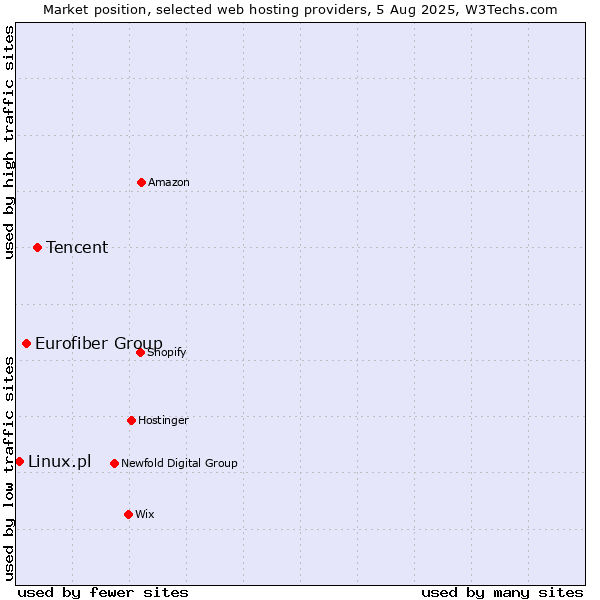 Market position of Tencent vs. Eurofiber Group vs. Linux.pl