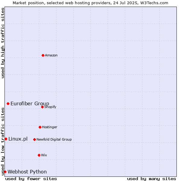 Market position of Eurofiber Group vs. Linux.pl vs. Webhost Python
