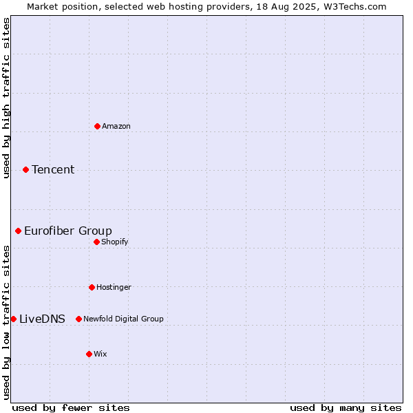 Market position of Tencent vs. Eurofiber Group vs. LiveDNS