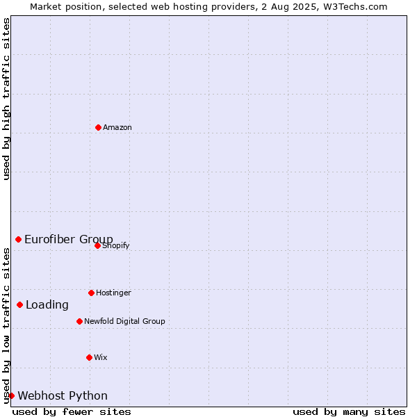 Market position of Loading vs. Eurofiber Group vs. Webhost Python