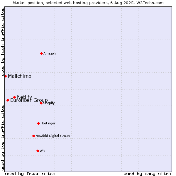 Market position of Netlify vs. Eurofiber Group vs. Mailchimp