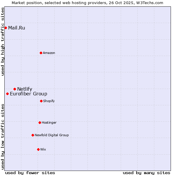 Market position of Netlify vs. Eurofiber Group vs. Mail.Ru