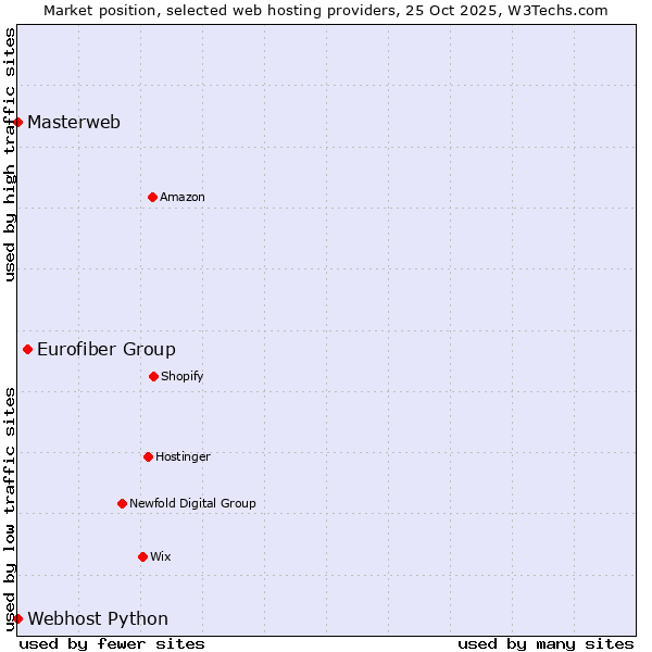 Market position of Eurofiber Group vs. Webhost Python vs. Masterweb