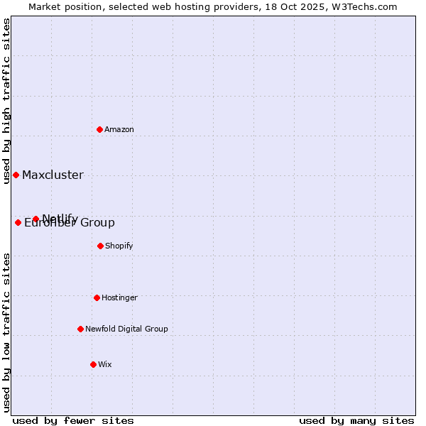 Market position of Netlify vs. Eurofiber Group vs. Maxcluster