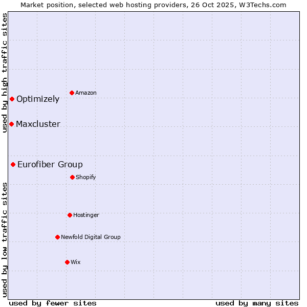 Market position of Eurofiber Group vs. Optimizely vs. Maxcluster