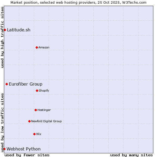 Market position of Eurofiber Group vs. Latitude.sh vs. Webhost Python