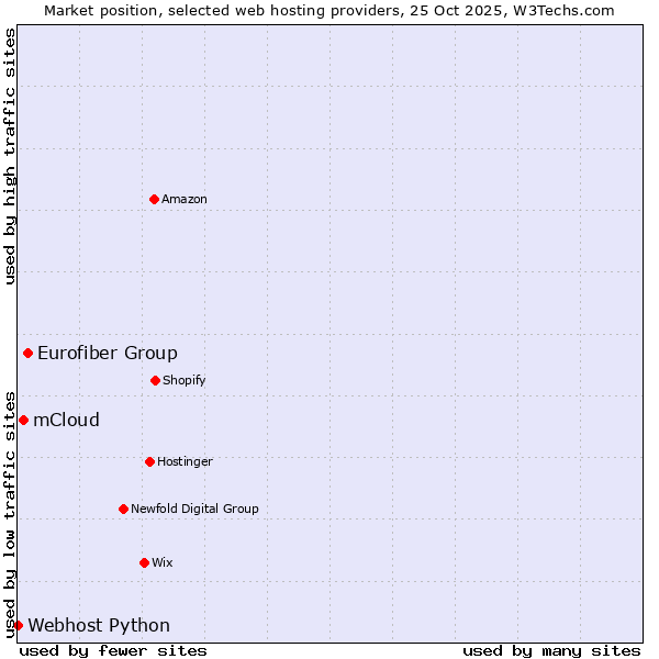 Market position of Eurofiber Group vs. mCloud vs. Webhost Python