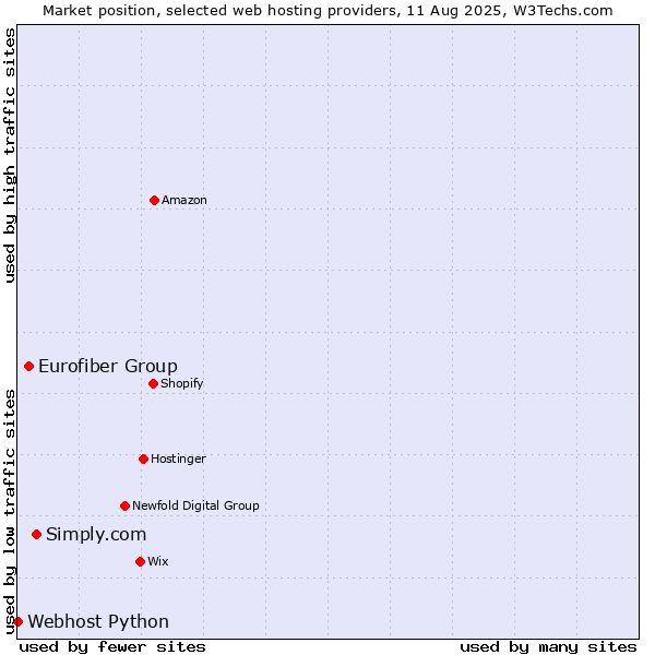 Market position of Simply.com vs. Eurofiber Group vs. Webhost Python