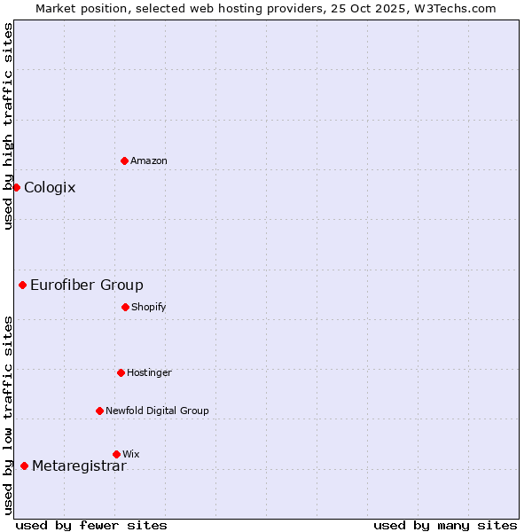 Market position of Metaregistrar vs. Eurofiber Group vs. Cologix