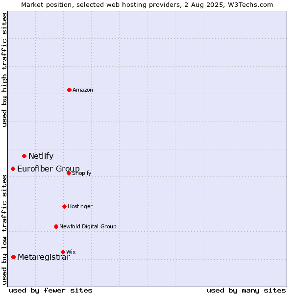Market position of Netlify vs. Metaregistrar vs. Eurofiber Group