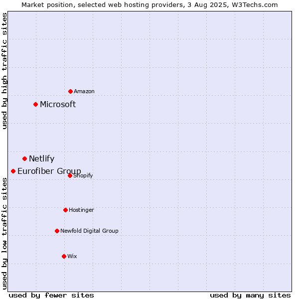 Market position of Microsoft vs. Netlify vs. Eurofiber Group