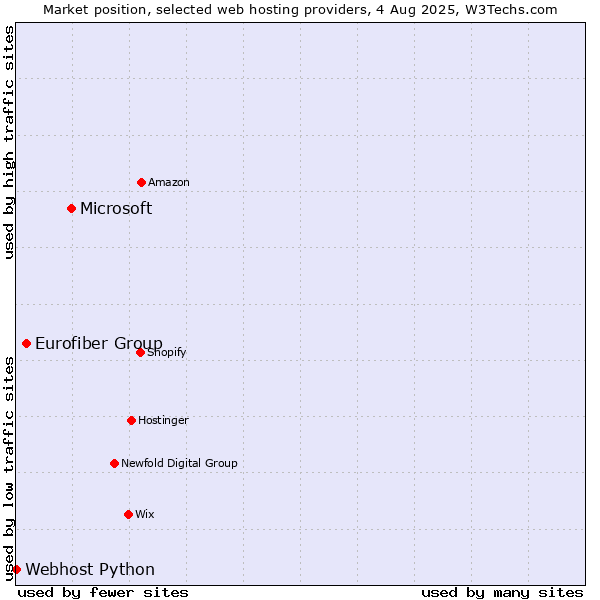 Market position of Microsoft vs. Eurofiber Group vs. Webhost Python