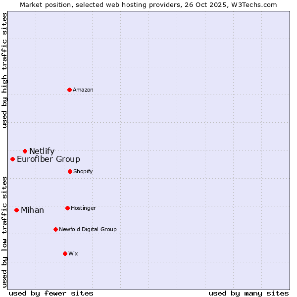 Market position of Netlify vs. Mihan vs. Eurofiber Group
