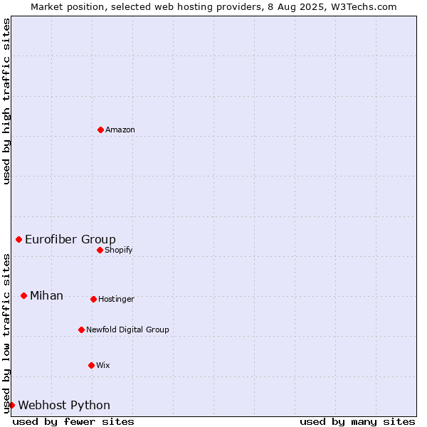 Market position of Mihan vs. Eurofiber Group vs. Webhost Python