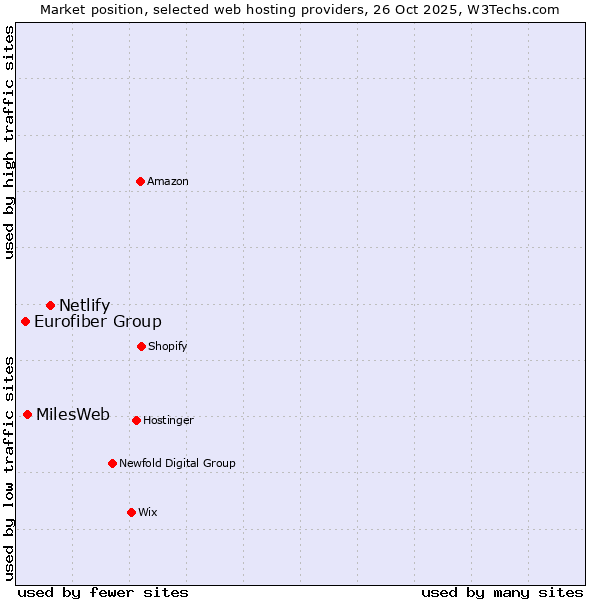 Market position of Netlify vs. MilesWeb vs. Eurofiber Group