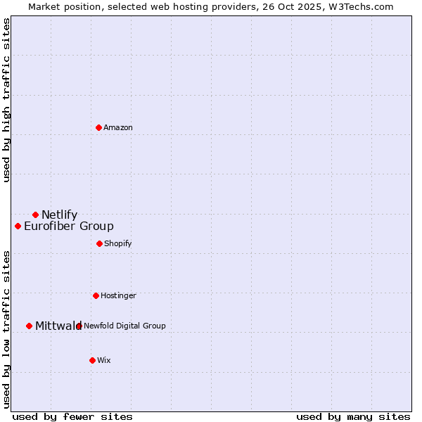 Market position of Netlify vs. Mittwald vs. Eurofiber Group