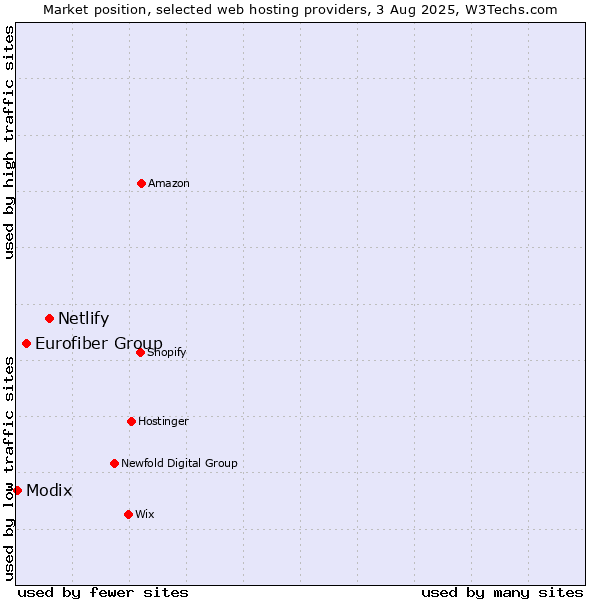 Market position of Netlify vs. Eurofiber Group vs. Modix