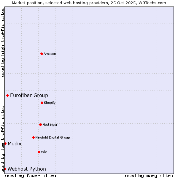 Market position of Eurofiber Group vs. Modix vs. Webhost Python