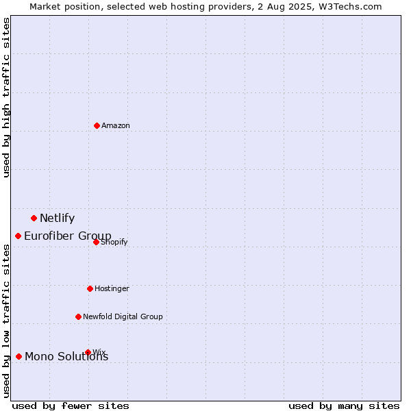 Market position of Netlify vs. Mono Solutions vs. Eurofiber Group