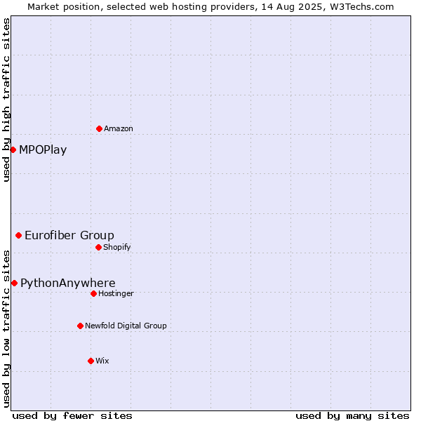 Market position of Eurofiber Group vs. PythonAnywhere vs. MPOPlay