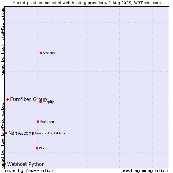 Market position of Eurofiber Group vs. Name.com vs. Webhost Python