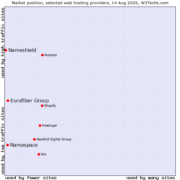 Market position of Eurofiber Group vs. Namespace vs. Nameshield