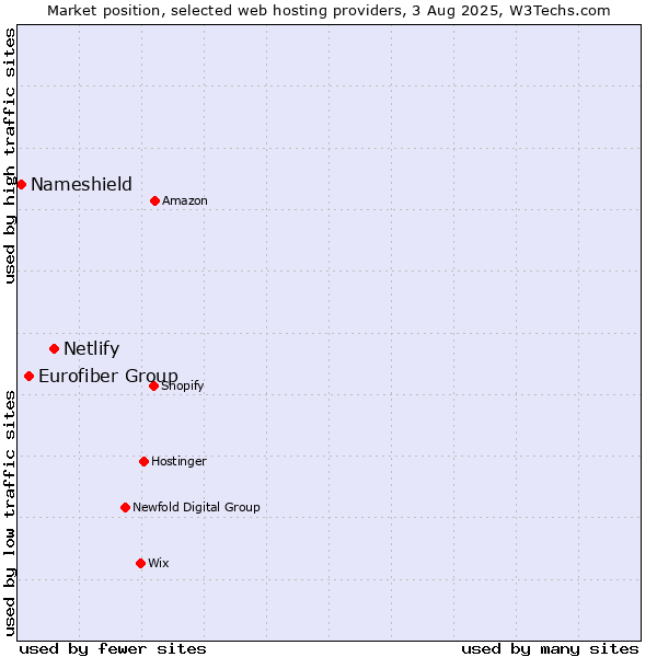 Market position of Netlify vs. Eurofiber Group vs. Nameshield