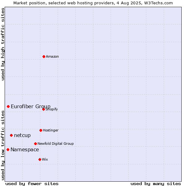 Market position of netcup vs. Eurofiber Group vs. Namespace