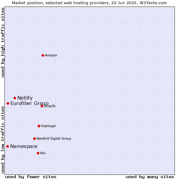 Market position of Netlify vs. Eurofiber Group vs. Namespace